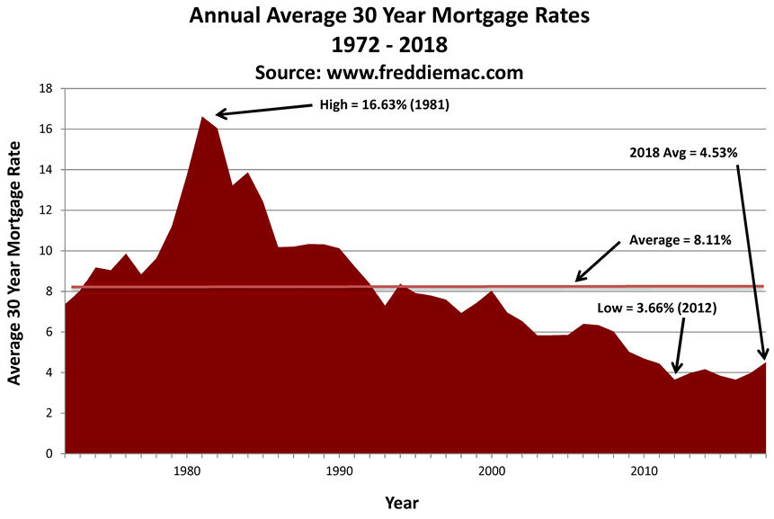 historical 30 year mortgage rates